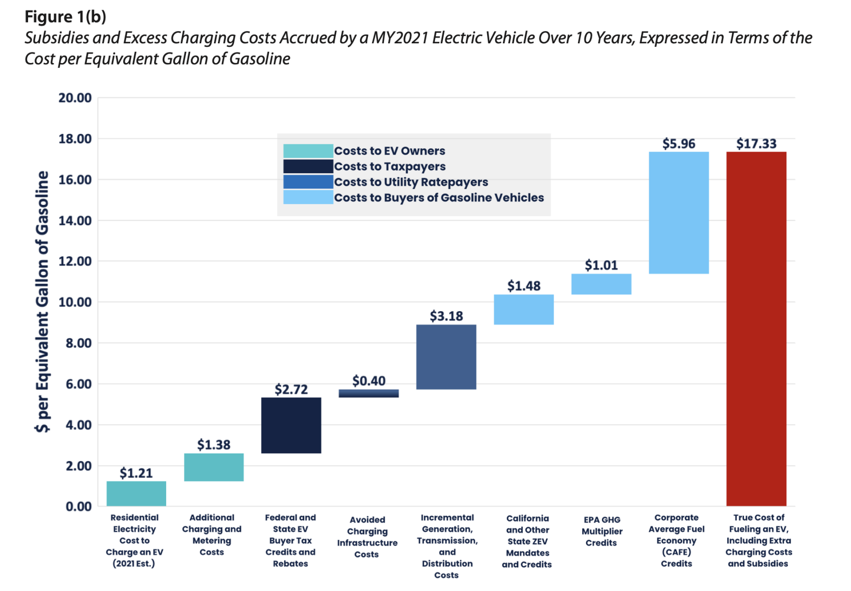EV Fueling Cost